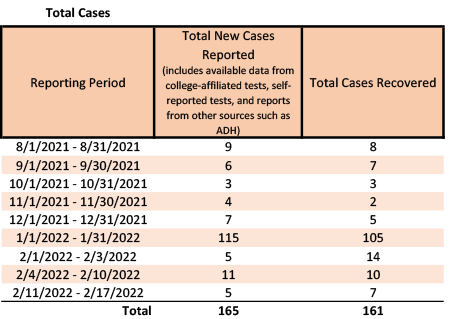 /uploadedimages/News/News_Releases/20220218-2 Total Cases.png